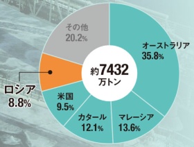 ロシアから1割弱のLNGを調達する