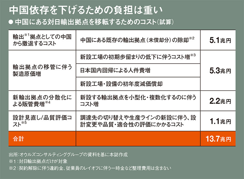 日本を揺るがす米中対峙のシナリオ 台湾有事を直視せよ 人、物