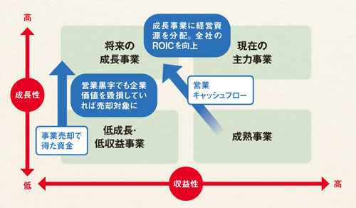 日本企業の経営革新 どうすれば進むのか：日経ビジネス電子版