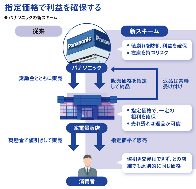 マイナーチェンジ地獄の原因 安売りよさらば、家電の悪循環断つ：日経ビジネス電子版