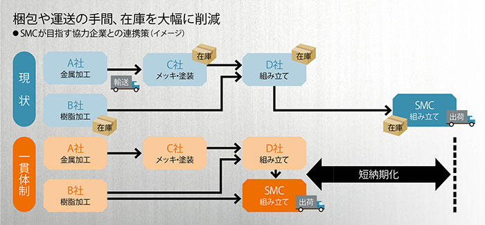 海外生産に勝つ国内強化策 強み伸ばす3つのものづくり改革：日経ビジネス電子版