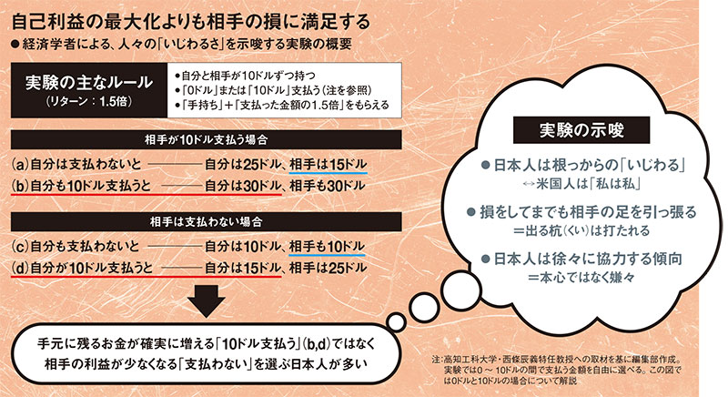 日本人は「いじわる」気質? “愛情ホルモン”の功罪 悪意を昇華させるに