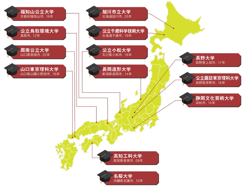 20世紀日本の公立大学 : 地域はなぜ大学を必要とするか 地方私大の公立化ドミノ～19自治体・1631億円投資の損得勘定