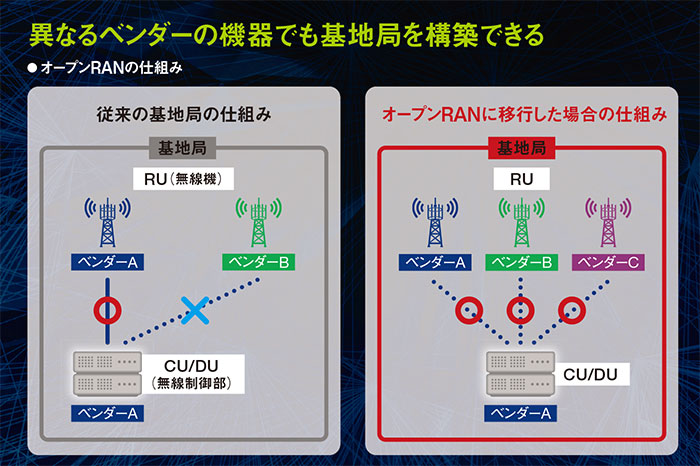 基地局は原則、無線機と無線制御部から構築される。従来、同一のベンダー製の機器同士しか接続できなかったが、「オープンRAN」という共通の仕様を策定することで、他社の機器同士も接続可能となった