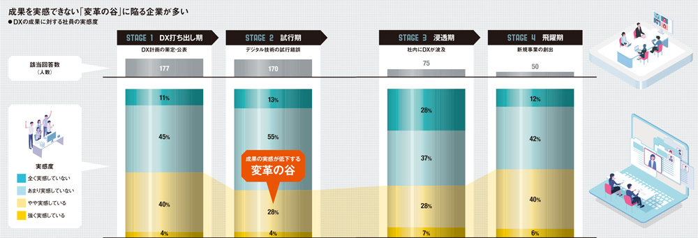 大企業社員500人に独自調査 DXはなぜ人ごとか？ 参謀を苦しめる「慣性