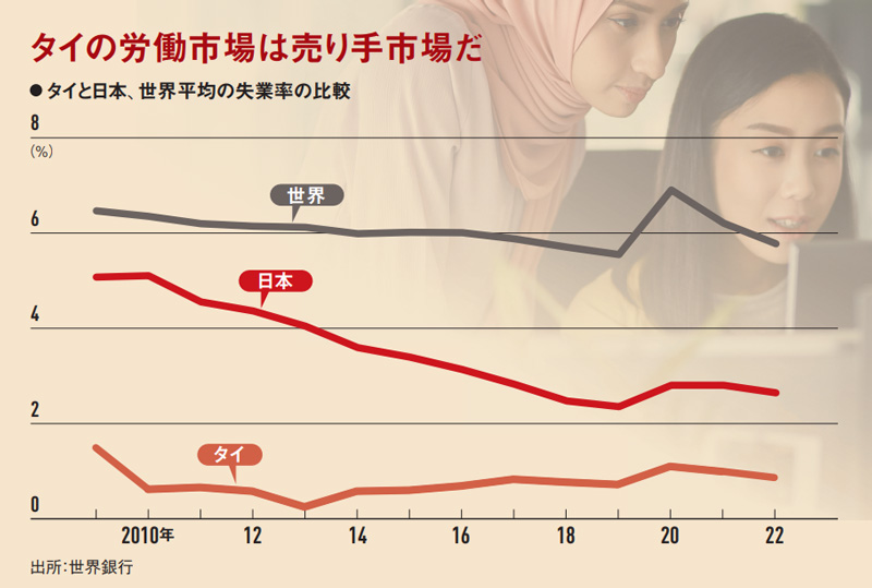 24年の昇給見通しは3.7％ - NNA ASIA・タイ・経済