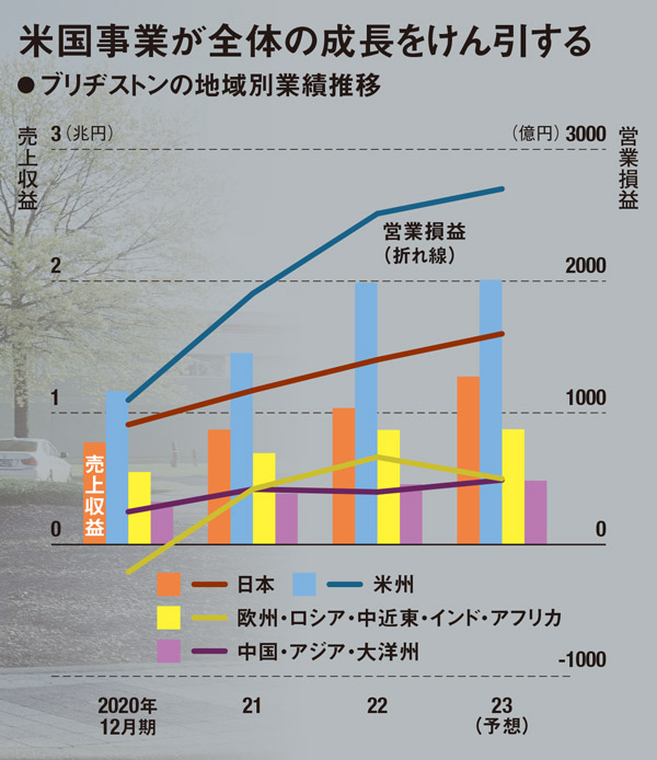史上最大の失敗｣から35年 V字回復の現場に潜入 米国で根付く日本
