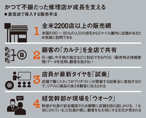 史上最大の失敗｣から35年 V字回復の現場に潜入 米国で根付く日本