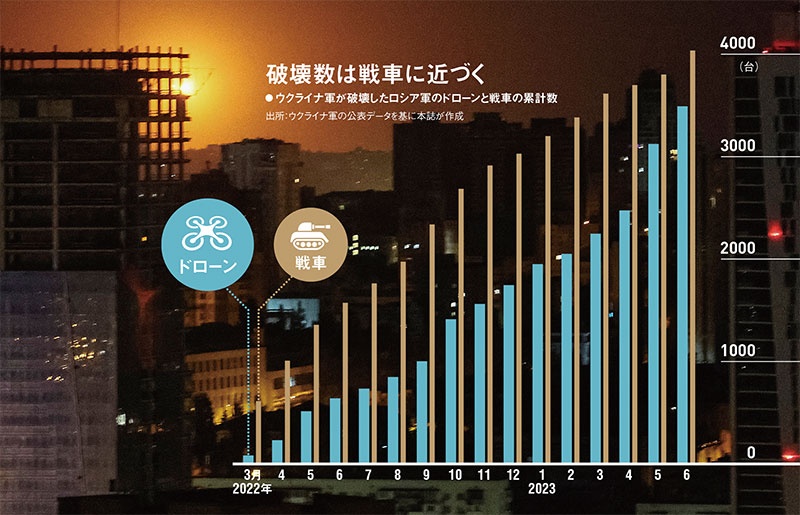 ドローン利用」の巧拙が戦局を変える ウクライナで開いたパンドラの箱:日経ビジネス電子版