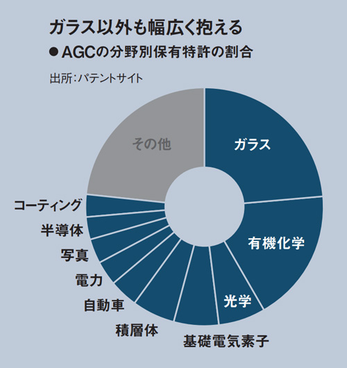 素材・化学、しぶとさの理由 逆風を乗り越える「攻め」の特許戦略