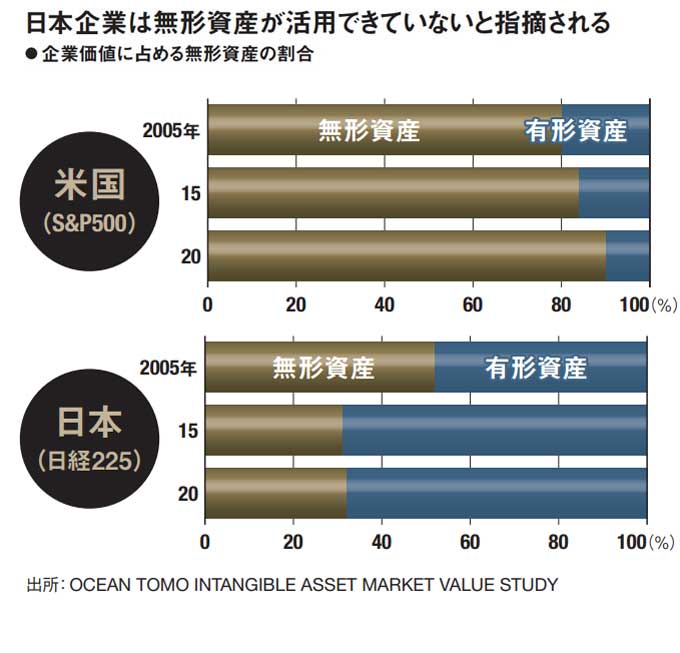 知財・無形資産の投資・活用戦略で優れた日本企業 - Genspark