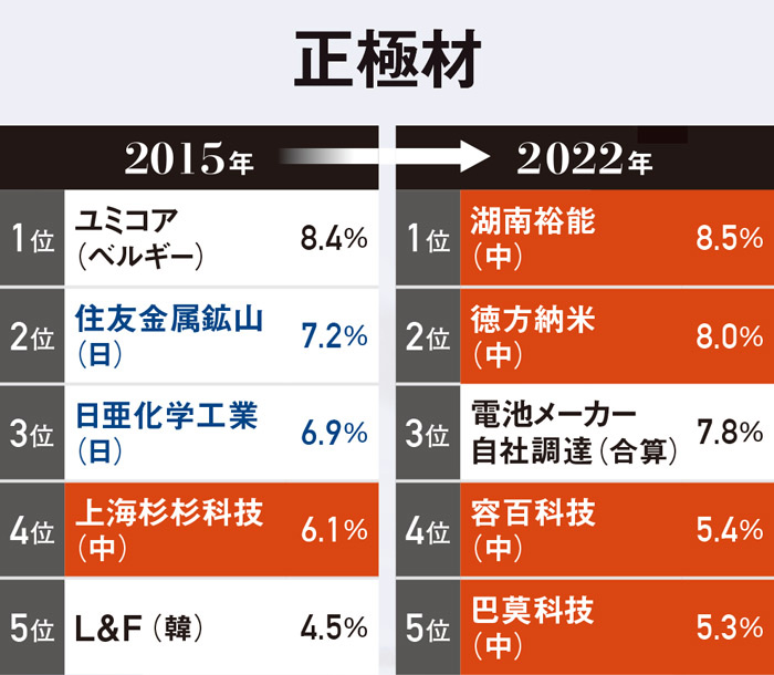 中国勢が圧倒 主要4部材で沈む日本、背水の陣で挑む戦い：日経ビジネス