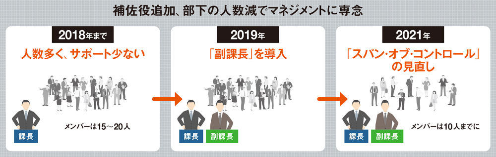 変革生むリーダーに役割を再定義 「副課長」や分業、ジョブ型も：日経