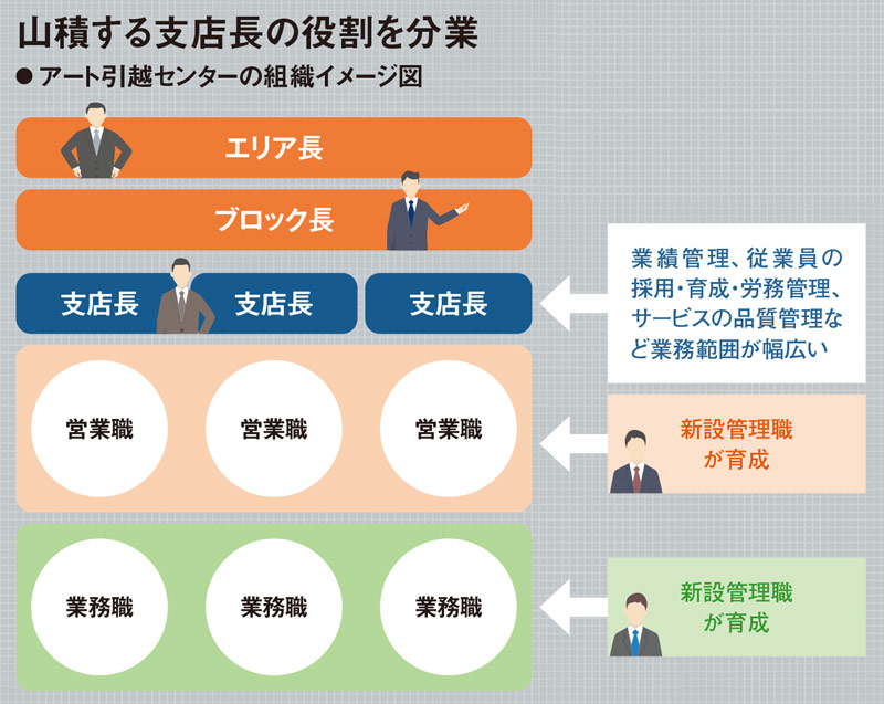 変革生むリーダーに役割を再定義 「副課長」や分業、ジョブ型も：日経