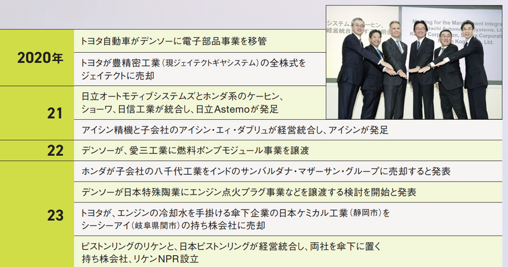 23年に再編の動きが加速している