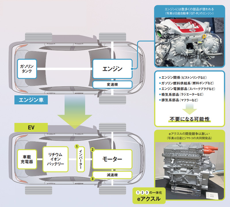 EVでは使う部品が少なくなる