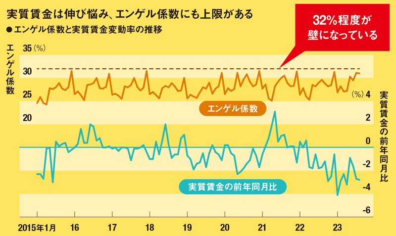 注：エンゲル係数は家計調査（2人以上の世帯）から計算。実質賃金は毎月勤労統計（現金給与総額）から作成