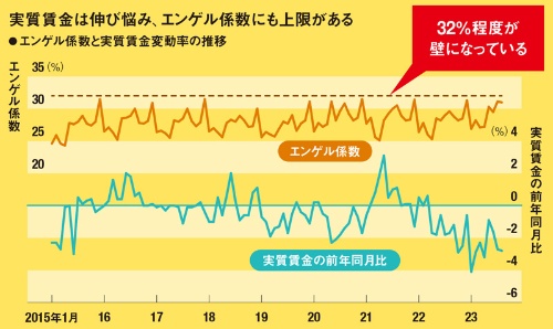 注:エンゲル係数は家計調査(2人以上の世帯)から計算。実質賃金は毎月勤労統計(現金給与総額)から作成