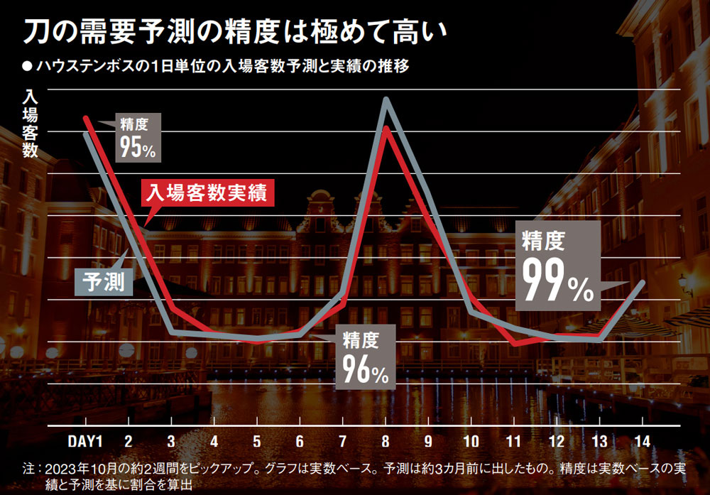 誤差1%、驚異の需要予測 勝ち筋つくる数学マーケティング：日経