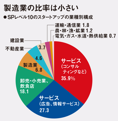 高成長企業の6割は「サービス」 都心3区に伸び盛り企業集う：日経