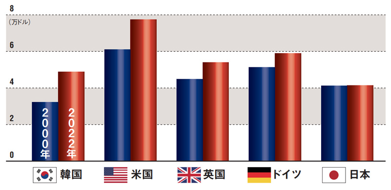 さらば、賃金後進国ニッポン 賃上げの“23年超え” 人事改革と両輪