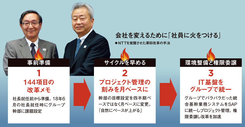 144項目の課題をリストアップして指示 スピードアップした巨艦 「破壊