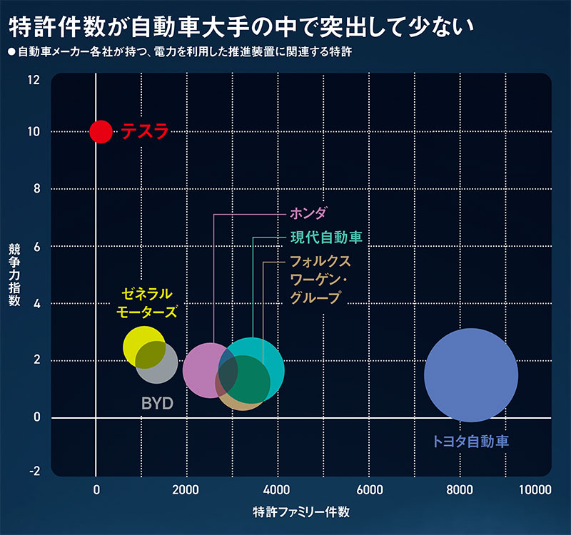 異質な知財戦略 特許は「特化」「極小」 ハード巧者の側面も