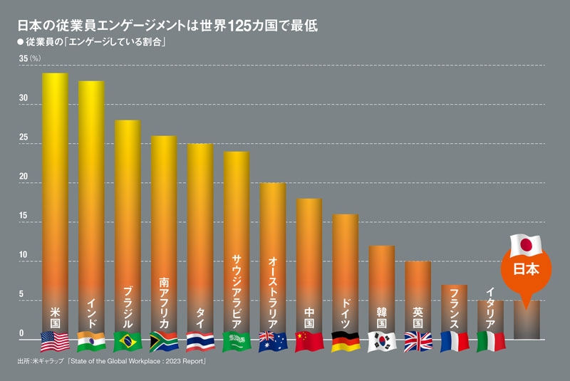 日本の従業員エンゲージメントの順位