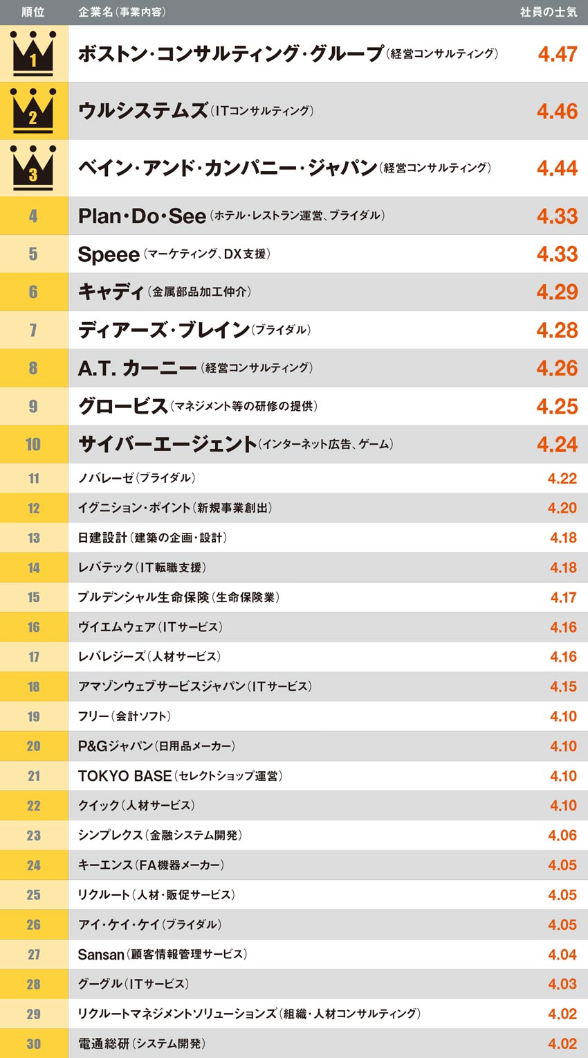 社員の士気を口コミでランキング 成長環境、理念を重視 上位にコンサル、IT系：日経ビジネス電子版