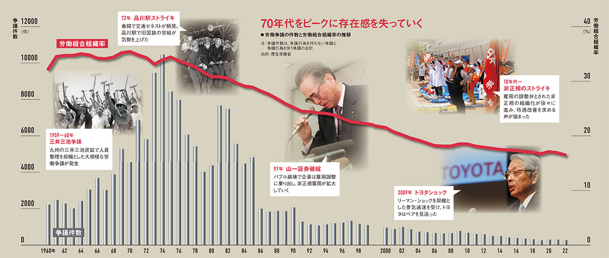 デフレ経済の片棒担いだ労働組合 弱体化の30年 新しい連帯、示す時