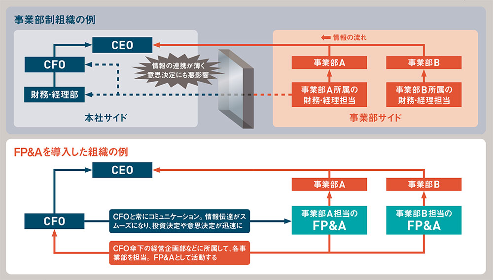人材育成と戦略浸透の一石二鳥 「CFO機能」強化に 3つの処方箋：日経
