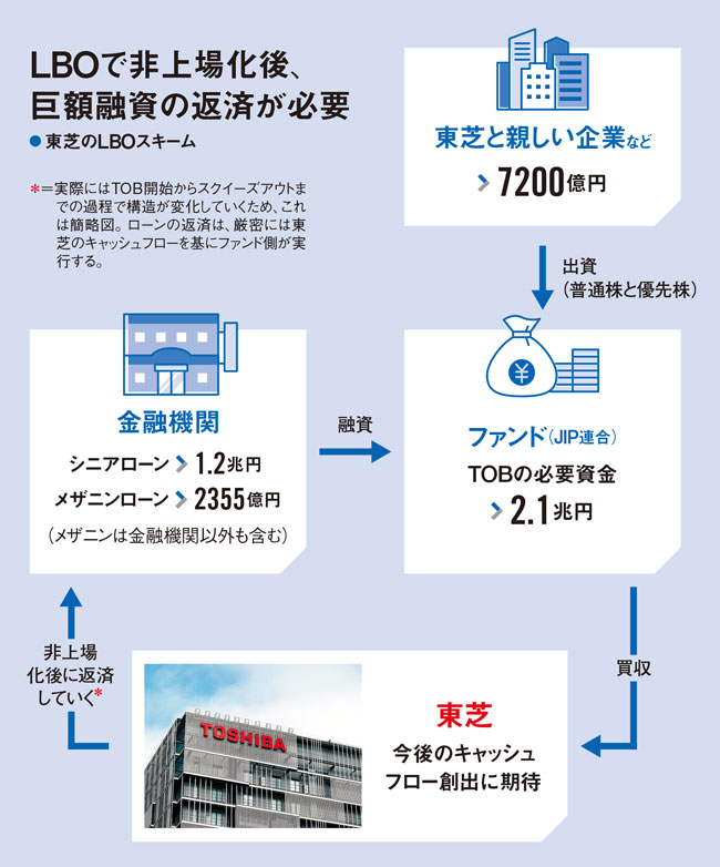 東芝の教訓その1 揺れた「リストラの覚悟」 1.4兆円返済か解体か：日経 