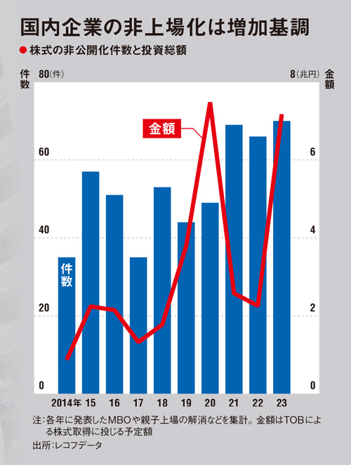 ベネッセHDやスノーピークなども ファンドが仕掛ける非上場ブーム：日経ビジネス電子版