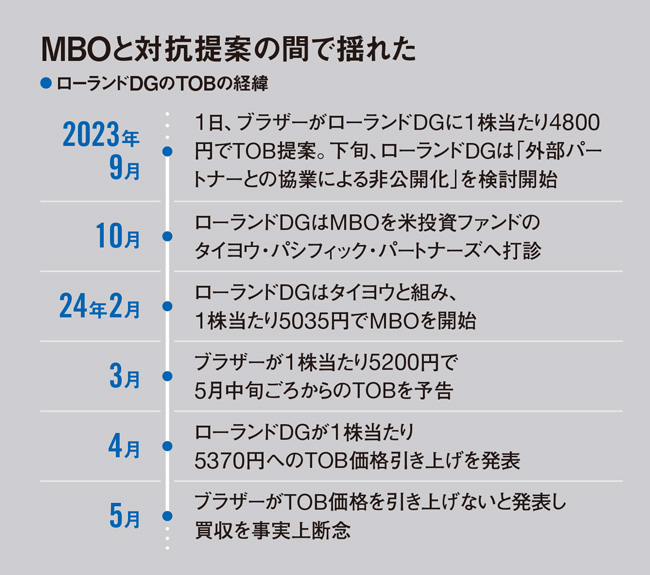 事例で見るMBOの成否 上場は「罰ゲーム」か 安易な脱出に株主反発 