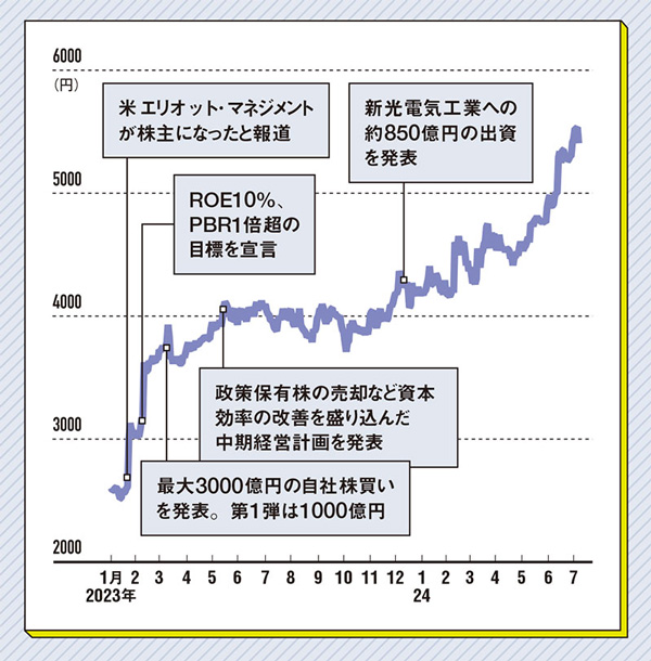 黒船来襲のDNPが大変身 1年半でPBR1倍超え ：日経ビジネス電子版
