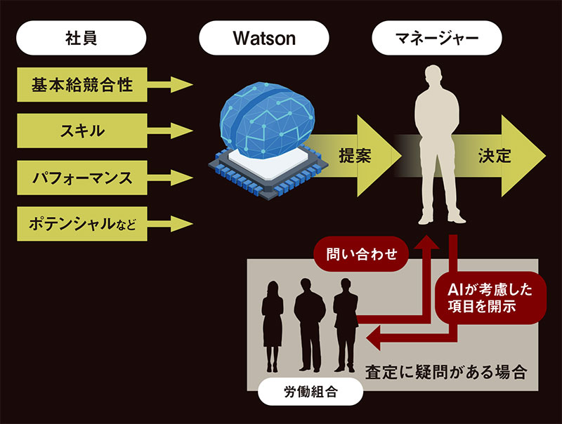 日本IBM、4年の労使交渉を経て和解 AIで業務効率化 人事プロの相棒に