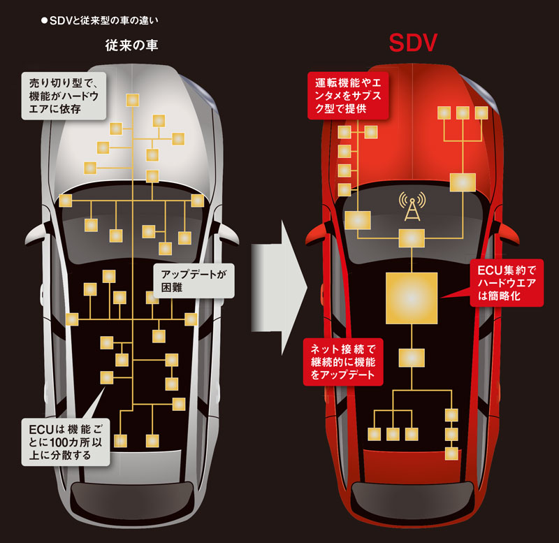 SDVのキホン ソフトで車の価値向上 商機が大幅に拡充する：日経