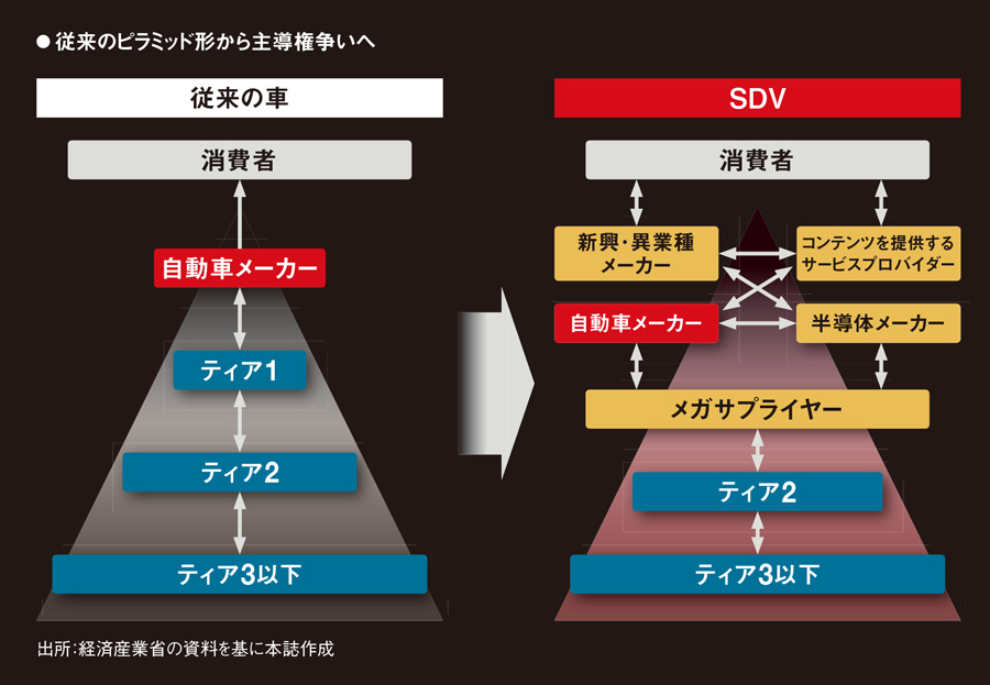 SDVのキホン ソフトで車の価値向上 商機が大幅に拡充する：日経
