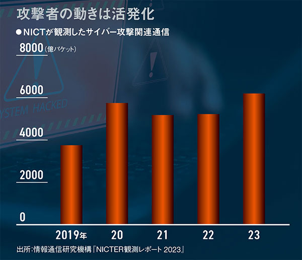 攻撃支援サービスも登場 産業化するハッキング 企業に身代金