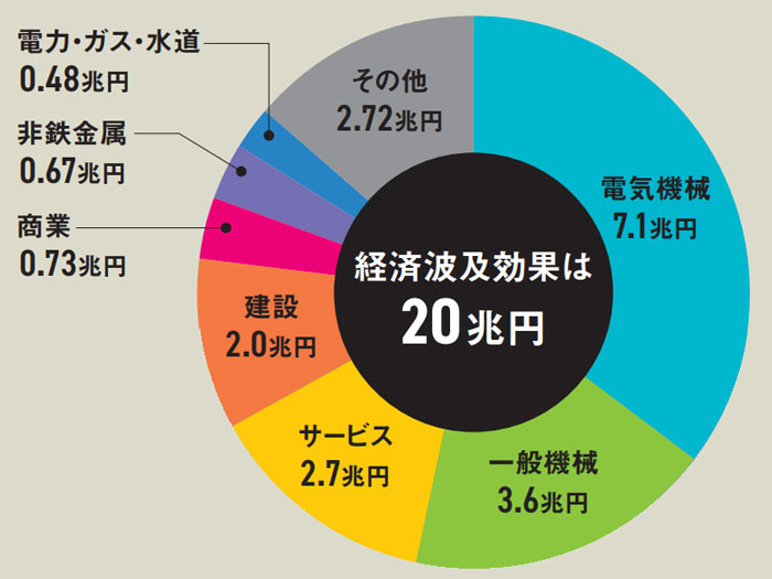 進出効果20兆円の試算も TSMCが日本で急ぐ「現地調達率60％」の壁