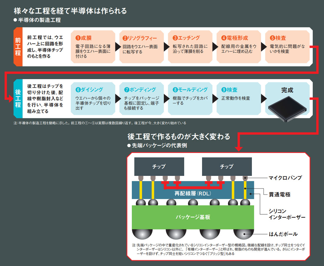 次世代技術狙う日本の材料・装置 深まるTSMC依存、日の丸半導体の難路