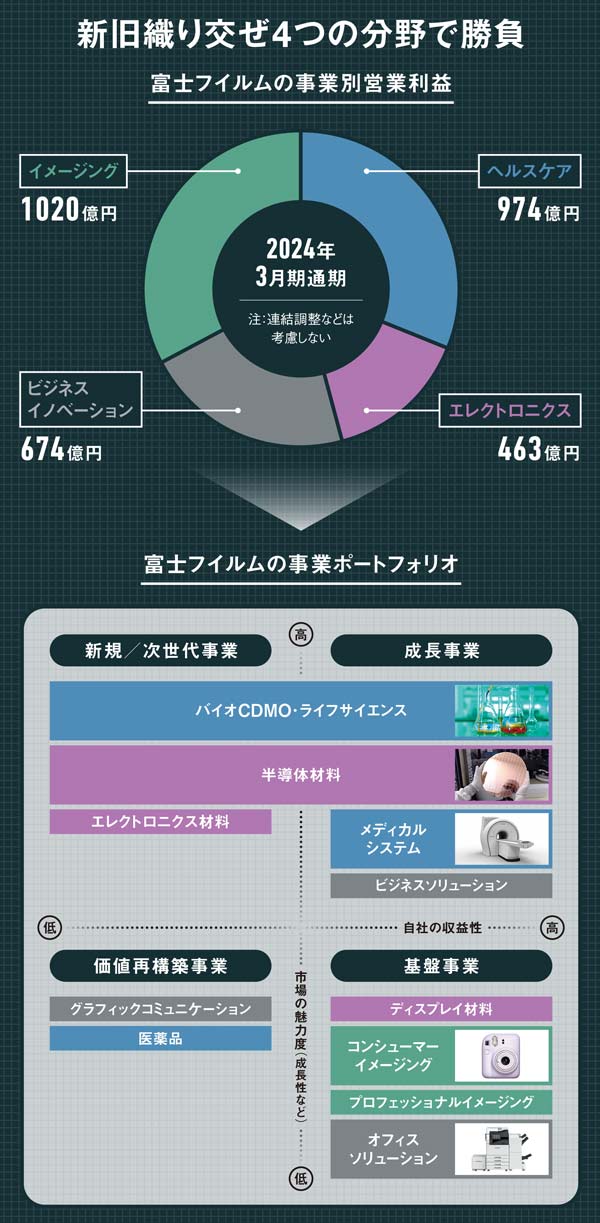 富士フイルム、カリスマ後も続く成長 「衰退」産業も収益源に：日経