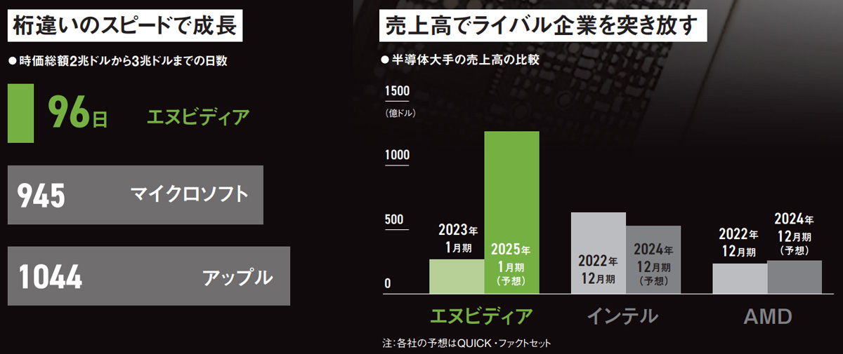 記録ずくめの時価総額世界一 爆速成長、見えた600兆円：日経ビジネス電子版