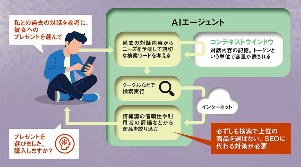 買い物はAI頼みに 激変する個人消費、販売戦略の再考必至：日経