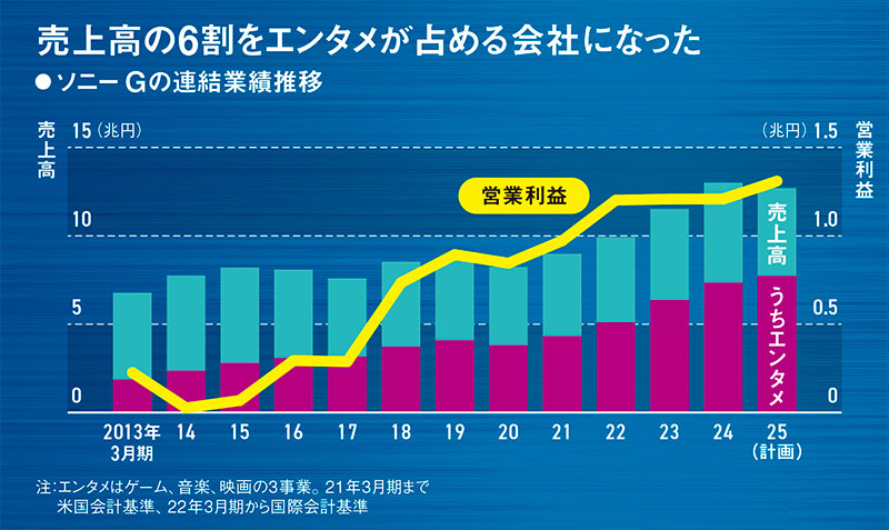 株価、25年ぶり最高値更新の軌跡 エンタメで完全復活 探るヒットの法則