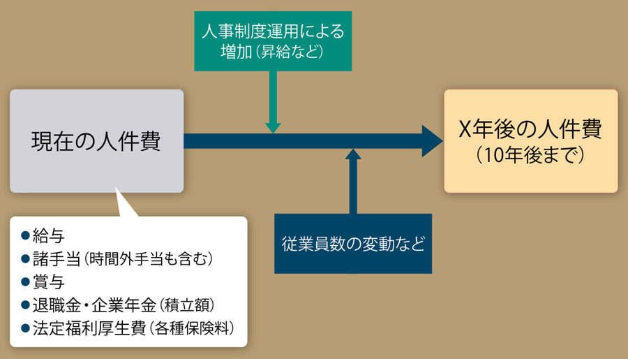 社員の給料は上げるが総人件費は増やさない経営 社員の給料は上げるが総人件費は増やさない経営 | 佐藤 肇 |本