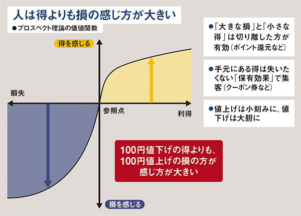 消費者も納得、価格改定の極意 「高さ」を客に意識させぬ 失敗しない