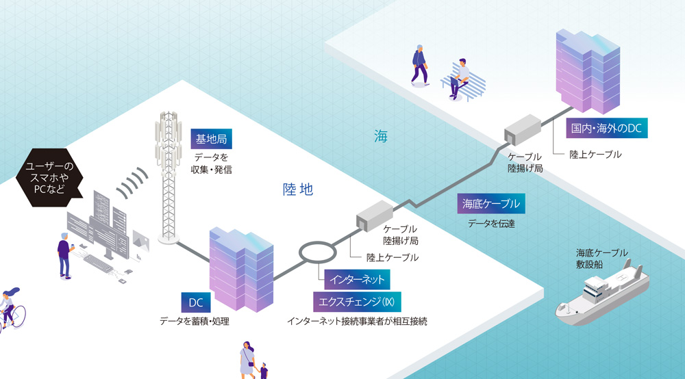 イチから知りたいデータセンター大解剖 生活支えるインフラ 多数の業界