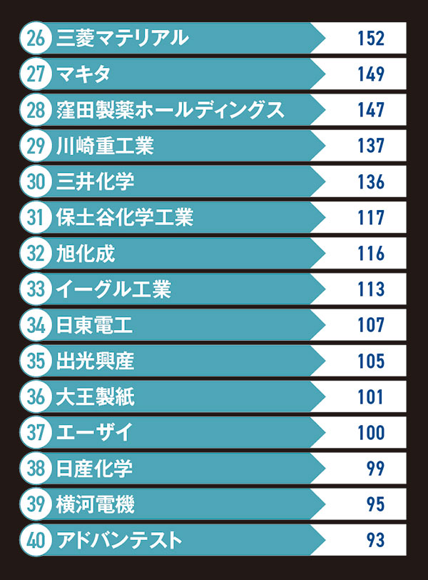 成長力ランキング 2年の成長度を算出 半導体関連が上位に：日経