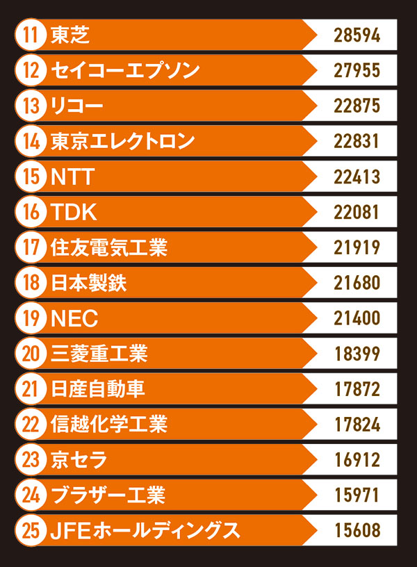 総価値ランキング 「質」と「強さ」で比較 上位4社は接戦：日経